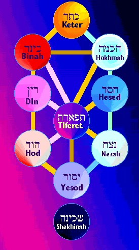 Judaism--Sefirot_color.jpg